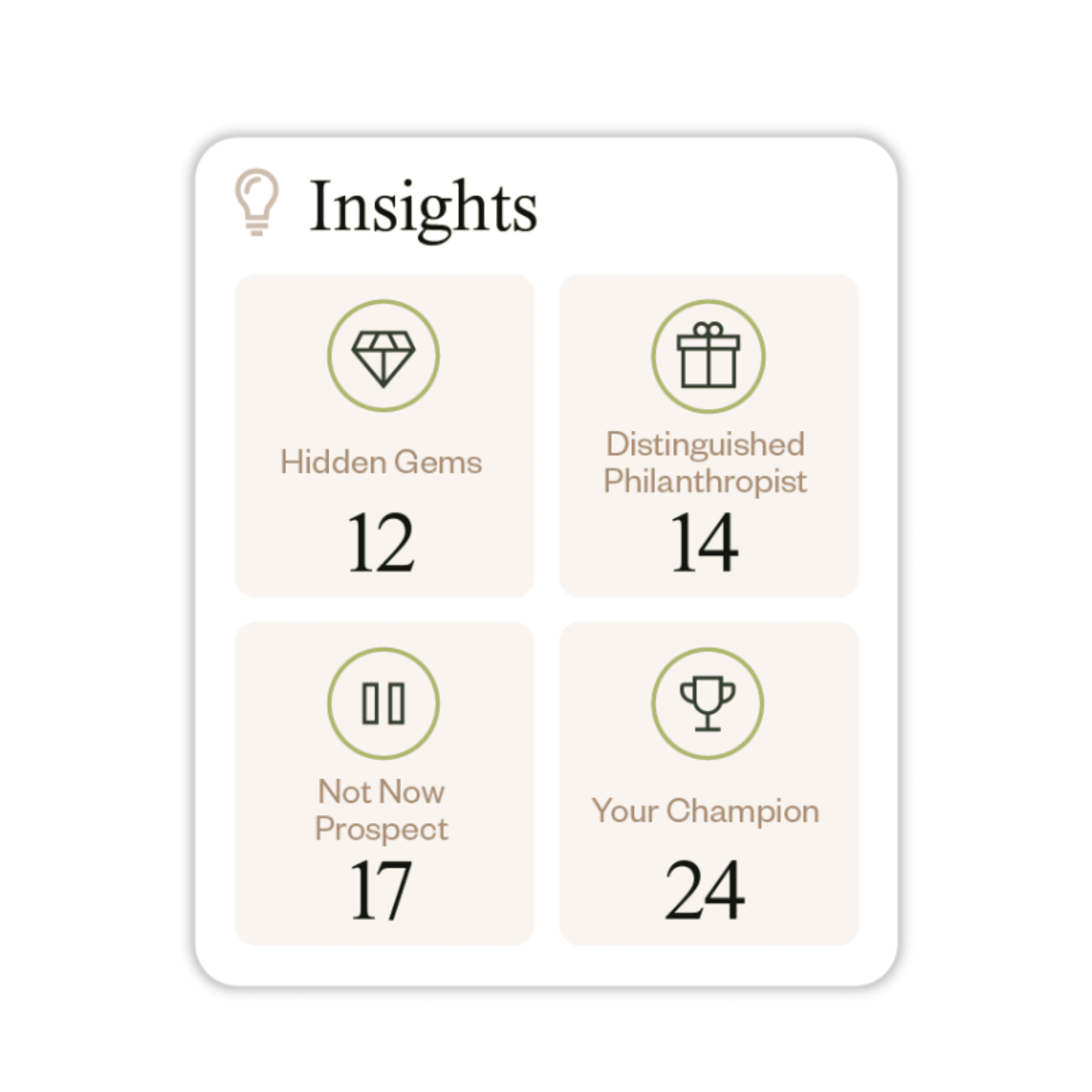 Alt text: "A dashboard titled 'Insights' features four categories: Hidden Gems with a diamond icon and number 12, Distinguished Philanthropist with a gift icon and number 14, Not Now Prospect with a pause icon and number 17, Your Champion with a trophy icon and number 24. Each category has a light beige background and green icons."
