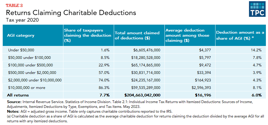 Returns claiming charitable deductions 2020