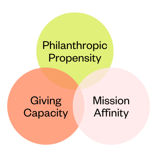 Venn diagram of Propensity, Affinity, and Capacity