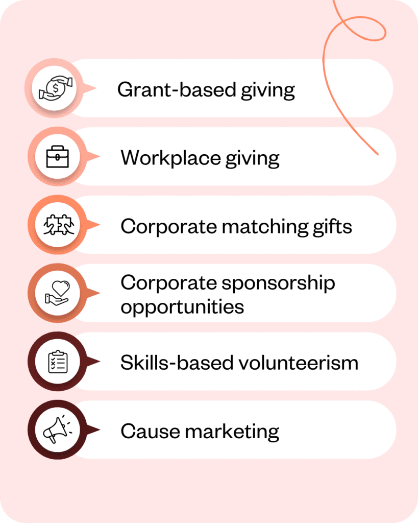 Types of corporate giving:

Corporate sponsorship opportunities
Grant-based giving
Workplace giving
Corporate matching gifts
Skills-based volunteerism
Cause marketing